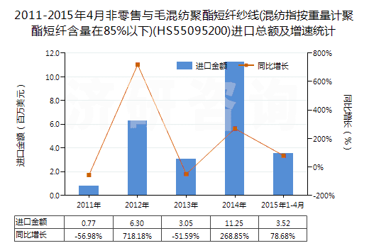 2011-2015年4月非零售與毛混紡聚酯短纖紗線(混紡指按重量計聚酯短纖含量在85%以下)(HS55095200)進(jìn)口總額及增速統(tǒng)計